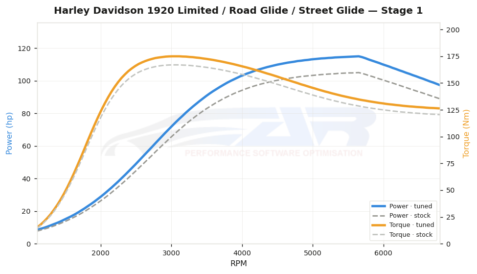 dyno graph