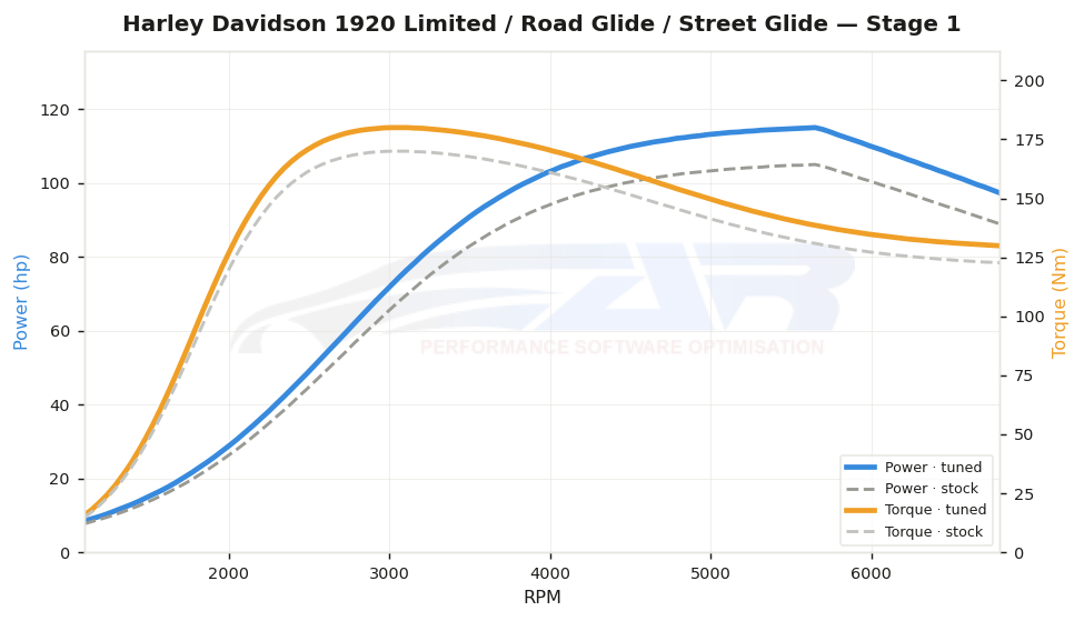 dyno graph