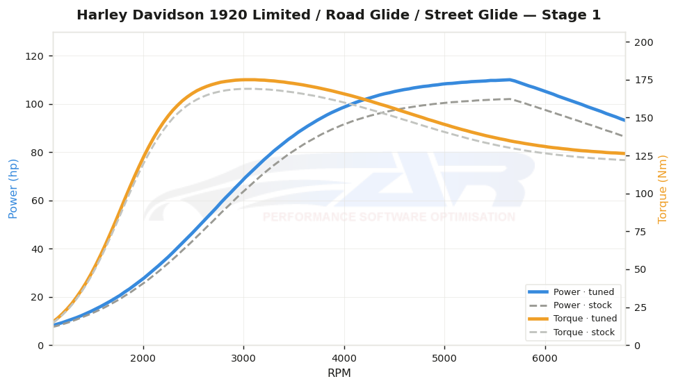 dyno graph