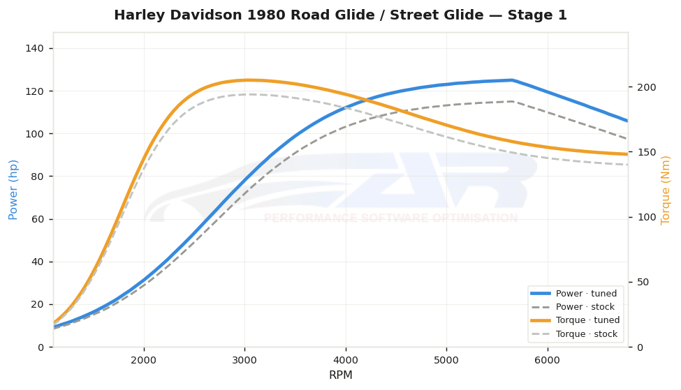 dyno graph