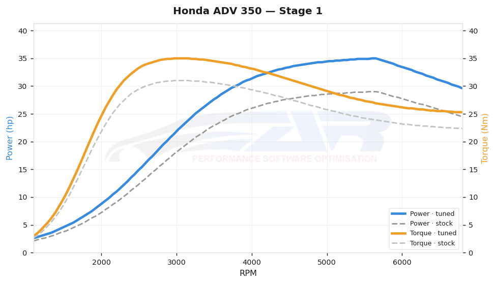 dyno graph
