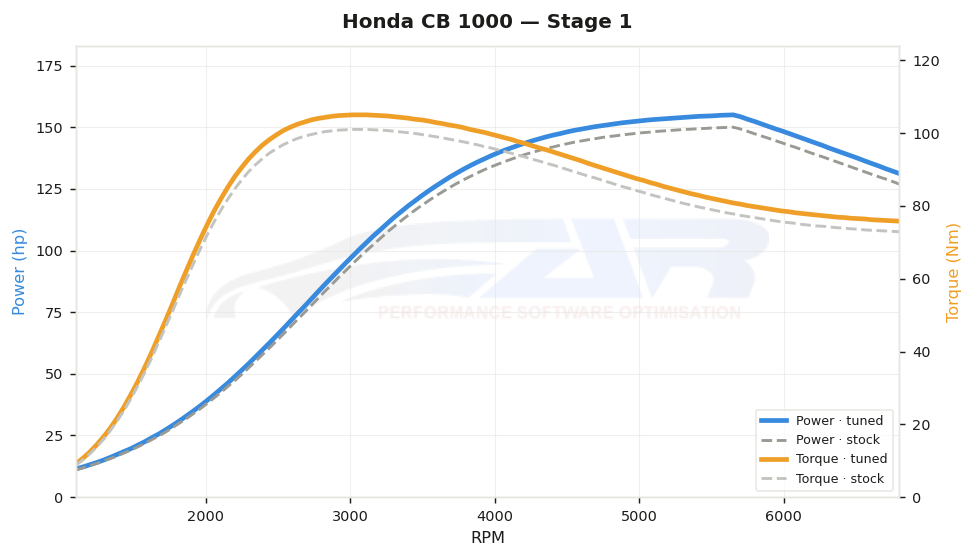 dyno graph