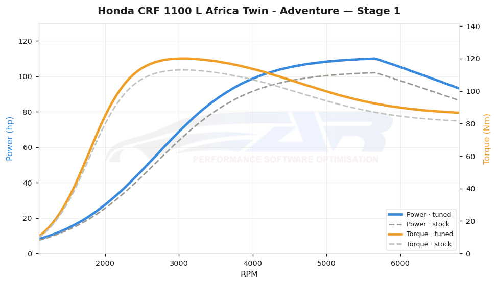 dyno graph