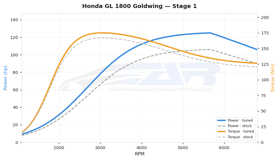 dyno graph