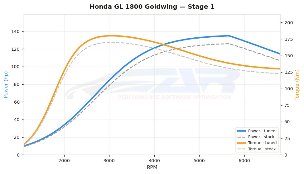 dyno graph