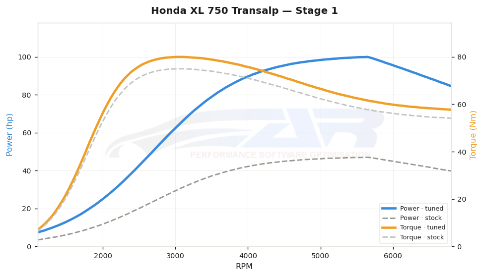 dyno graph