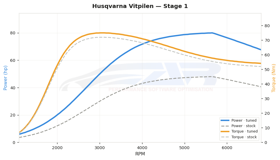 dyno graph