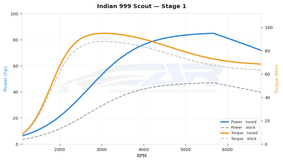dyno graph