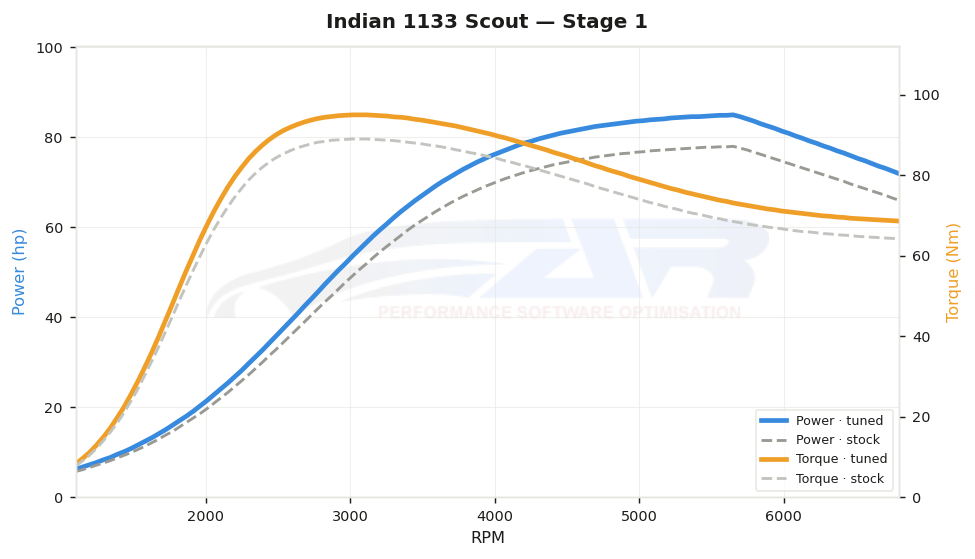 dyno graph