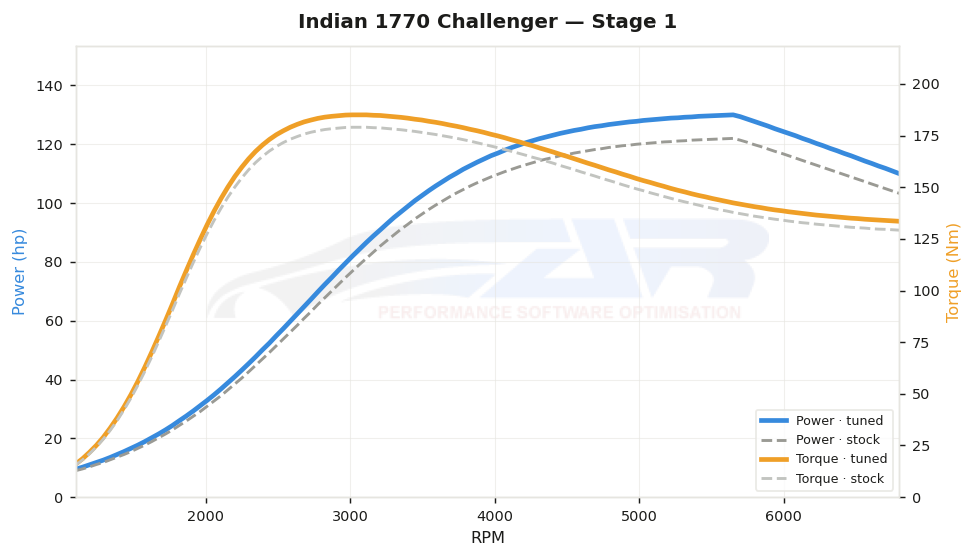 dyno graph