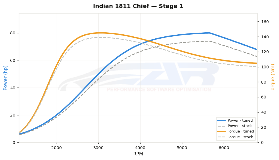 dyno graph