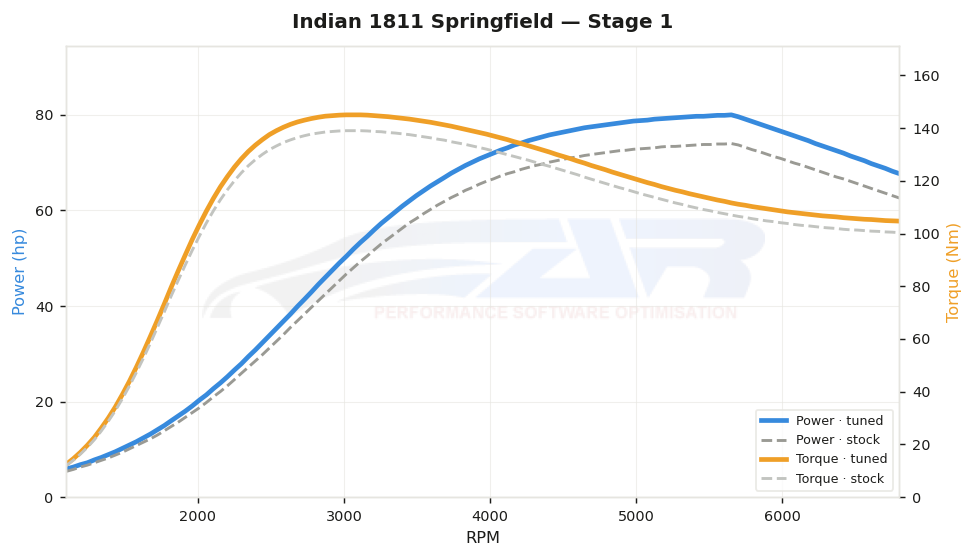 dyno graph