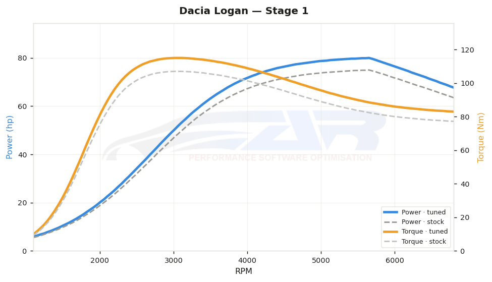 dyno graph
