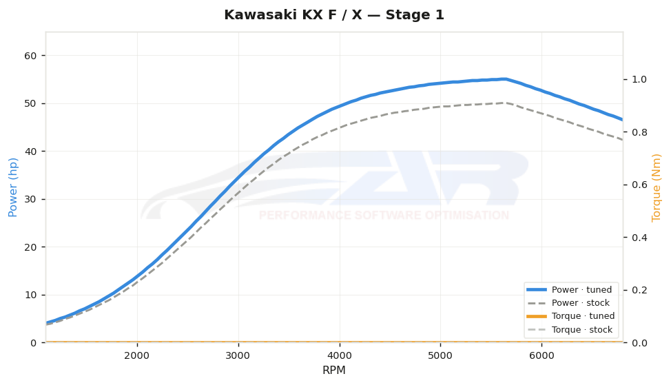 dyno graph