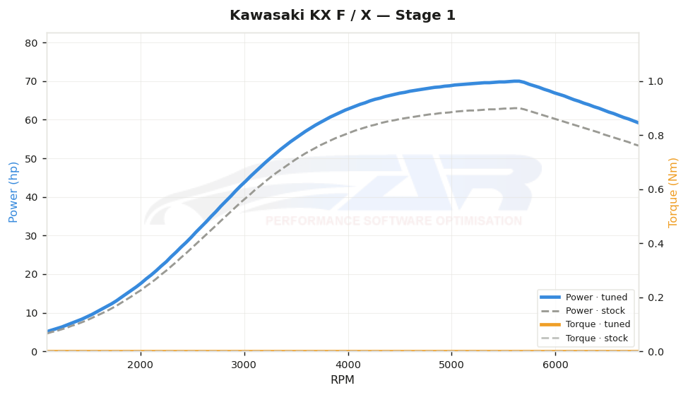 dyno graph