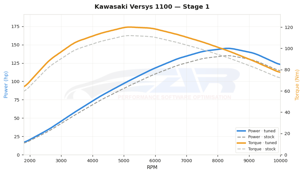 dyno graph