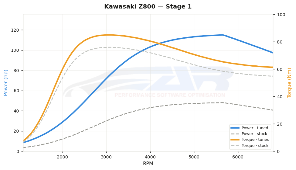 dyno graph
