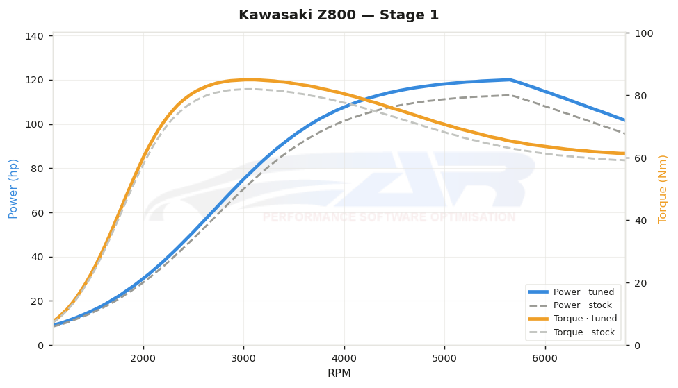 dyno graph