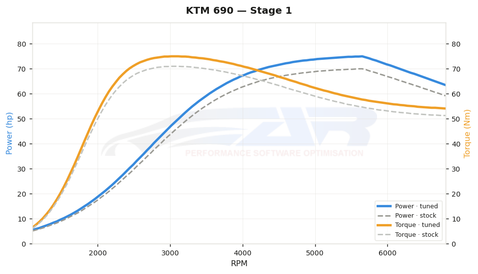 dyno graph
