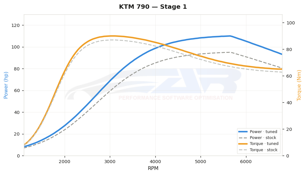 dyno graph