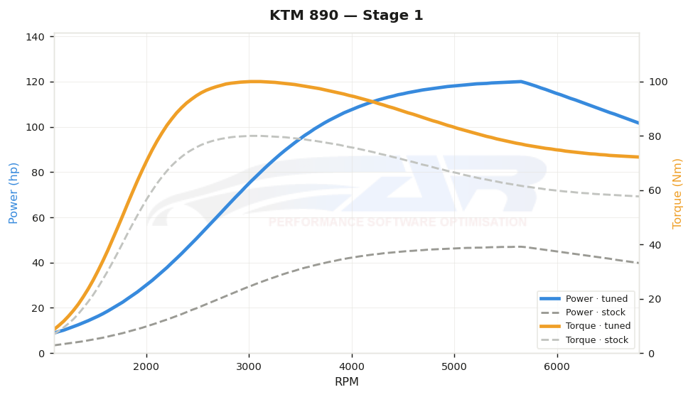 dyno graph
