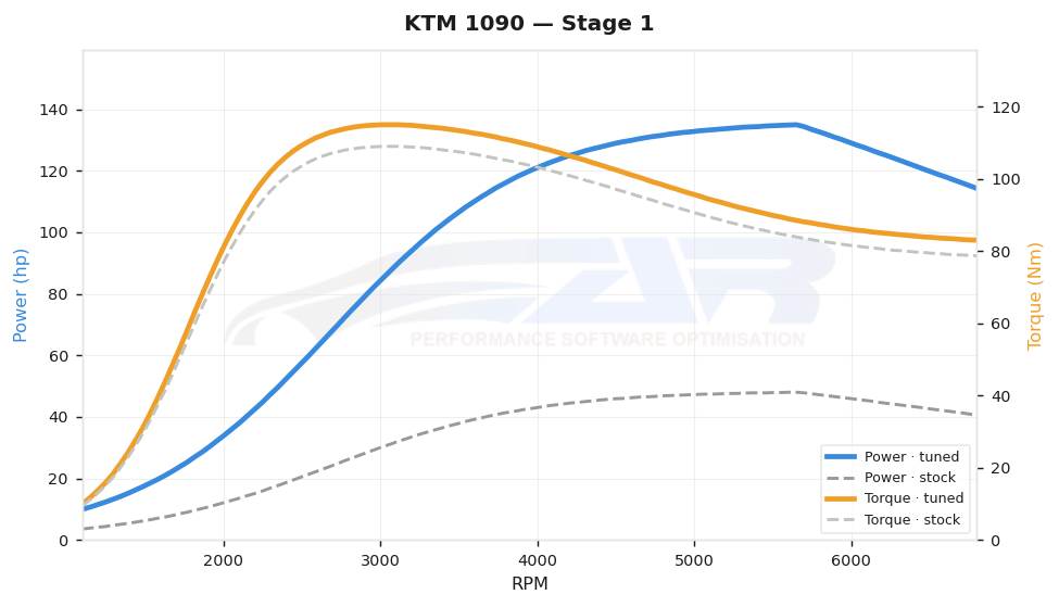 dyno graph