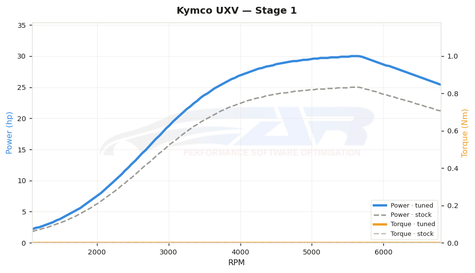 dyno graph