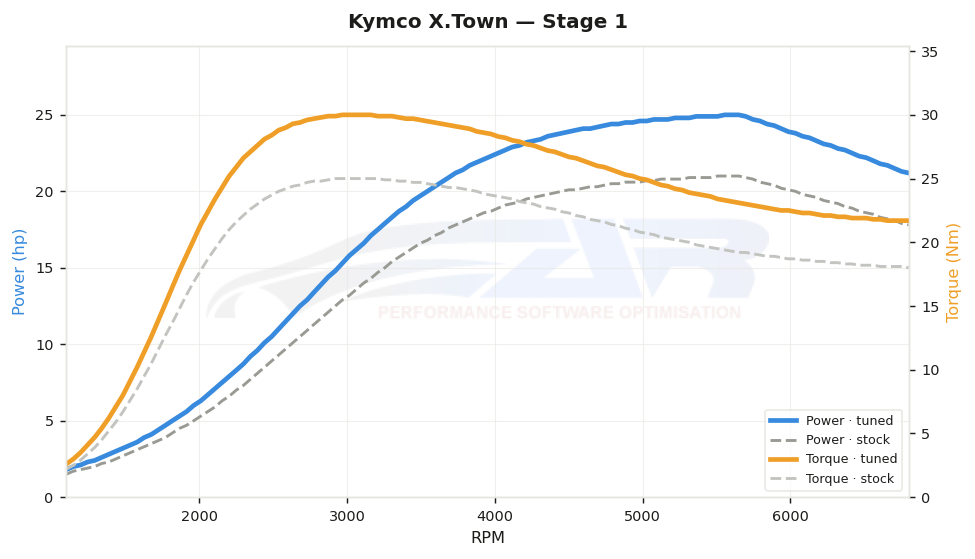 dyno graph