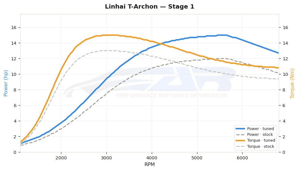 dyno graph