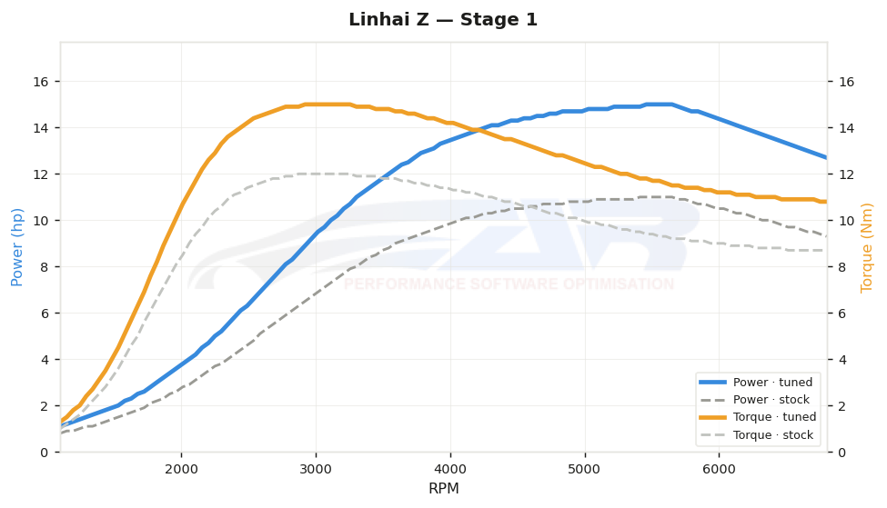 dyno graph