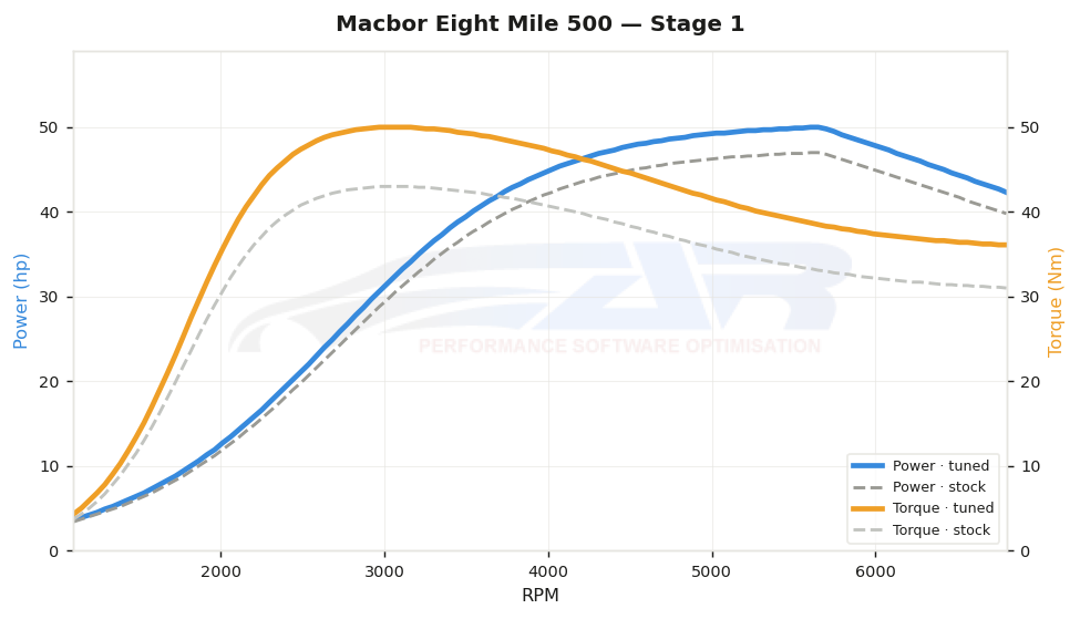 dyno graph