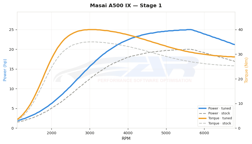 dyno graph