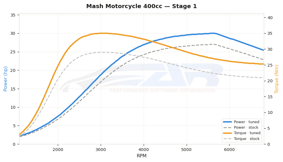 dyno graph