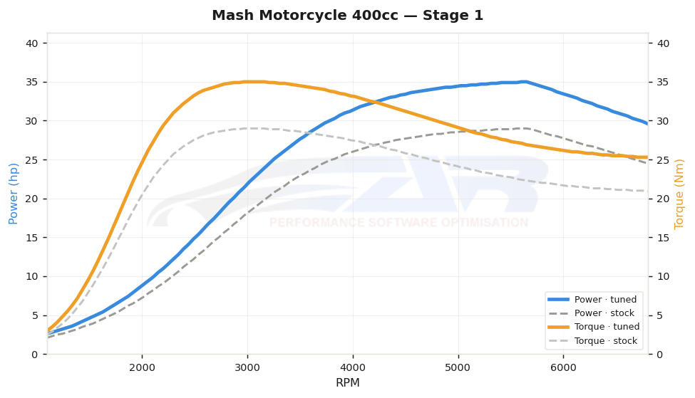 dyno graph