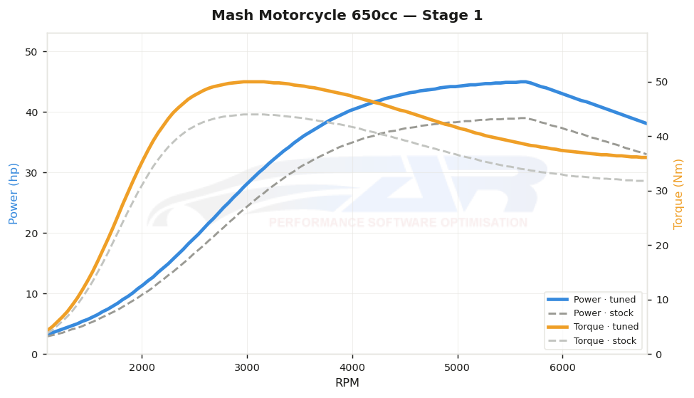 dyno graph