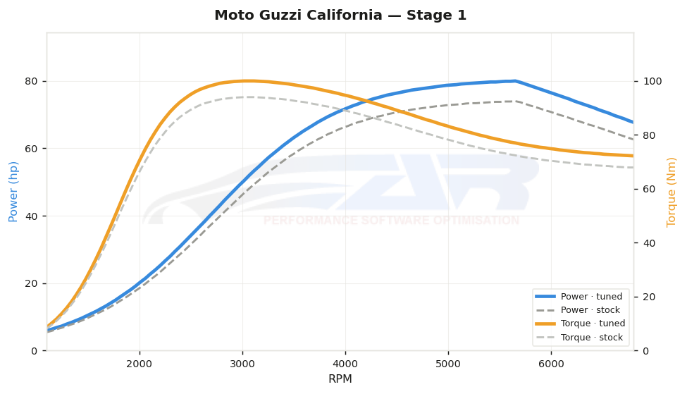 dyno graph