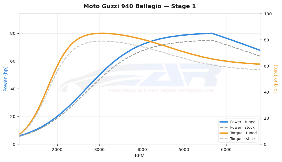 dyno graph