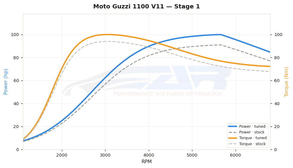 dyno graph