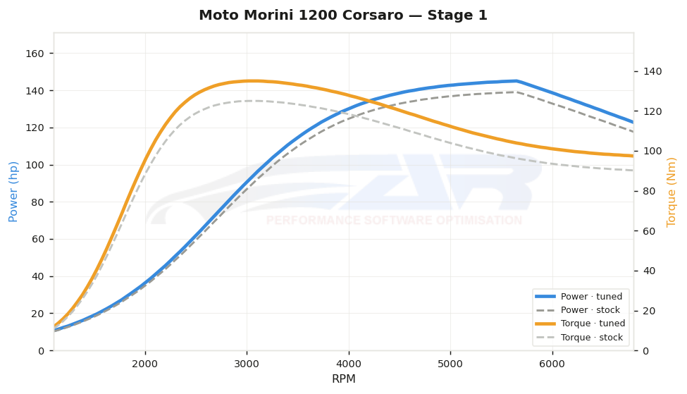 dyno graph