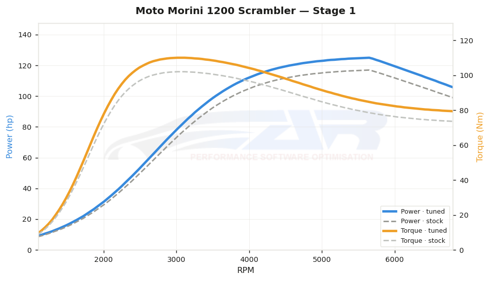 dyno graph