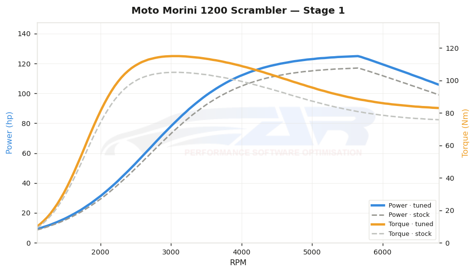 dyno graph