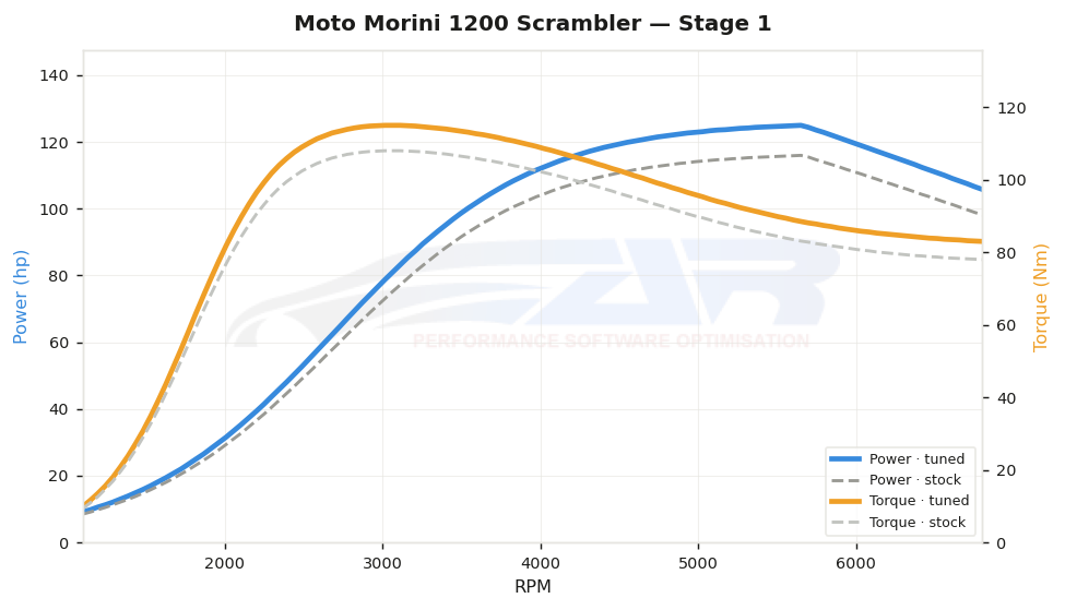 dyno graph