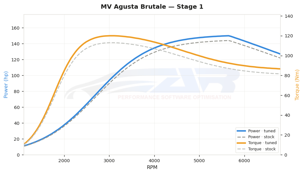 dyno graph