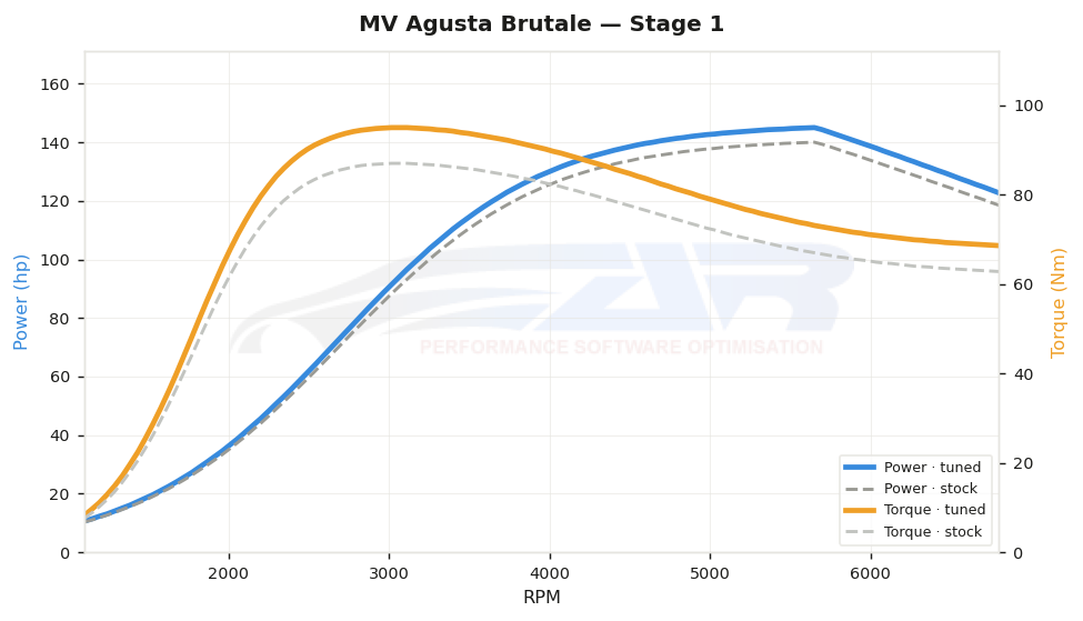 dyno graph
