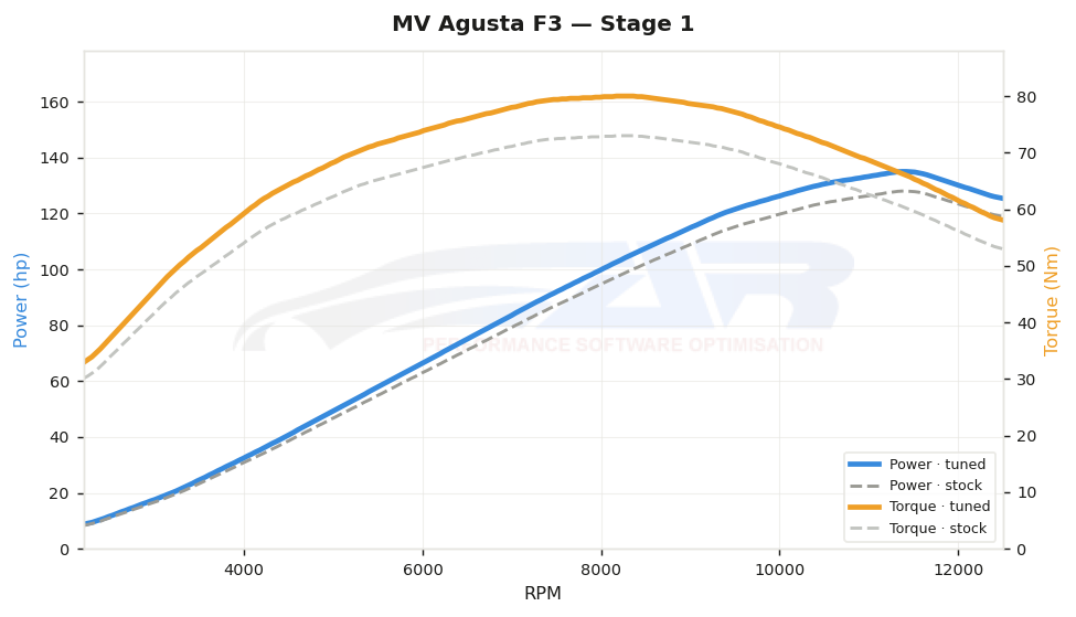 dyno graph