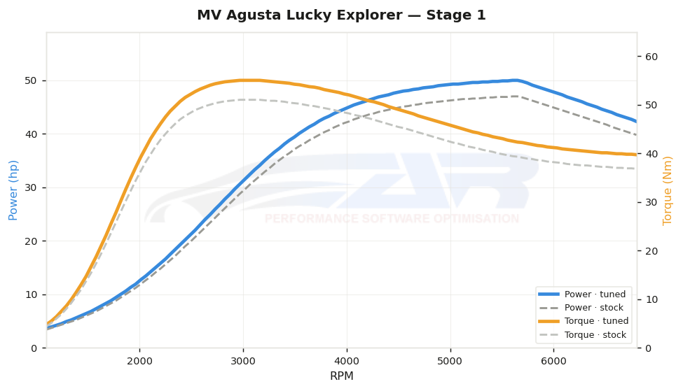dyno graph