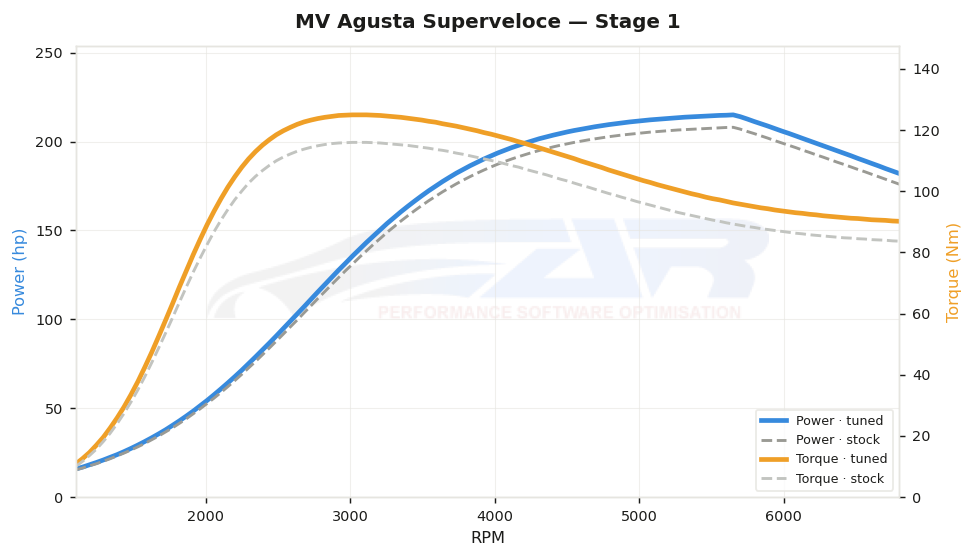 dyno graph
