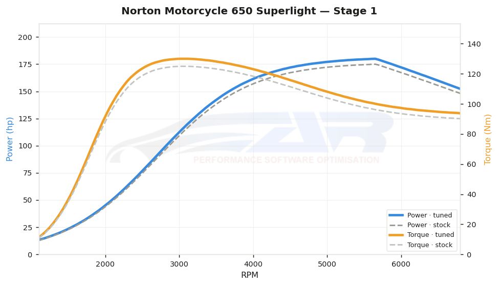 dyno graph
