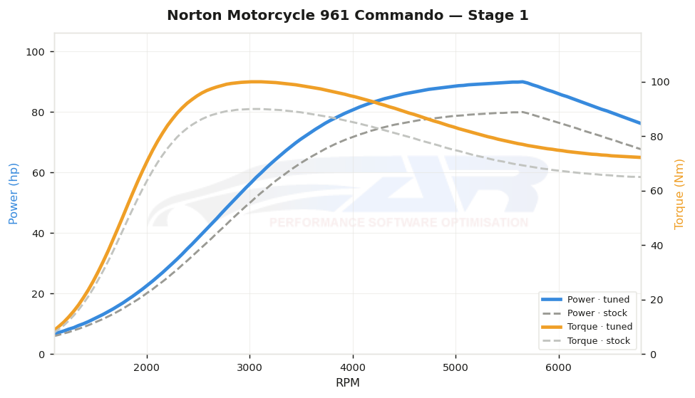 dyno graph