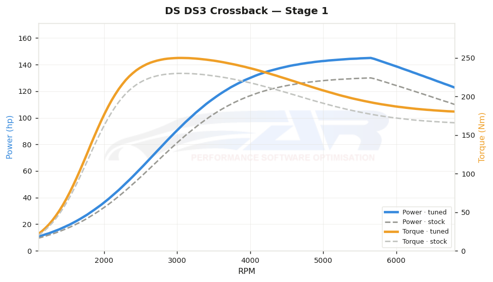 dyno graph